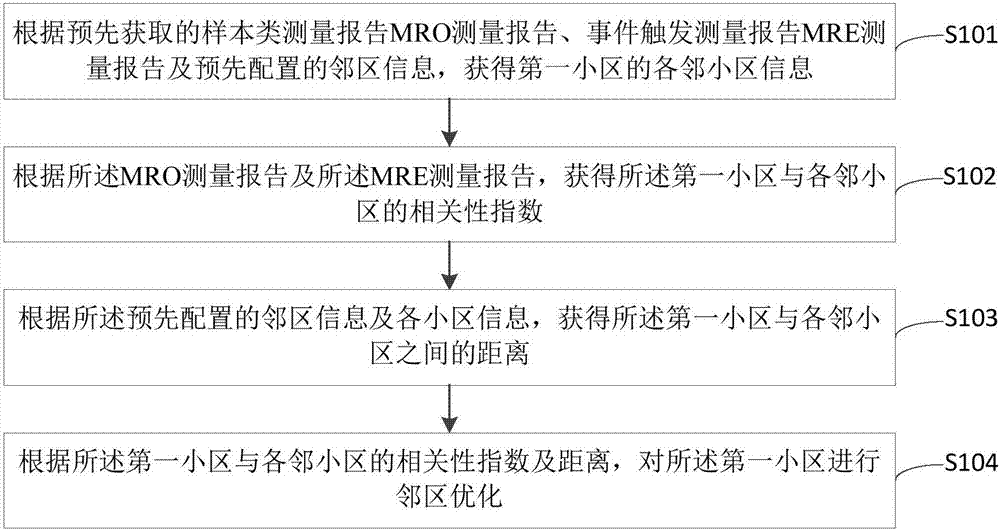 Neighbor optimization method and device