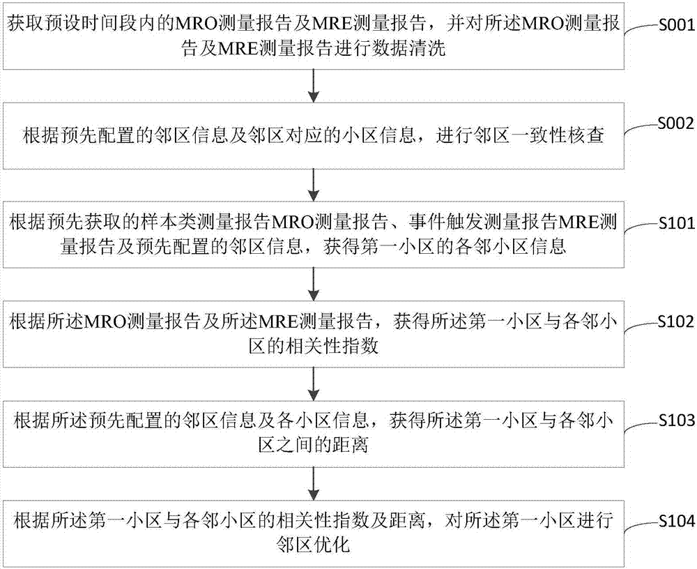 Neighbor optimization method and device