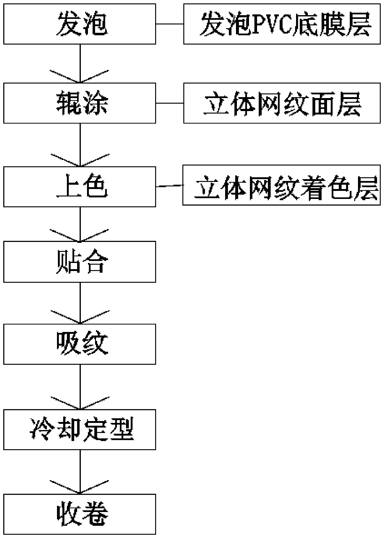 Three dimensional PVC tablecloth and production technology thereof