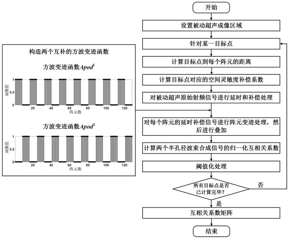 Active-passive ultrasonic composite imaging method and system for focused ultrasonic irradiation of phase-change nano-droplets