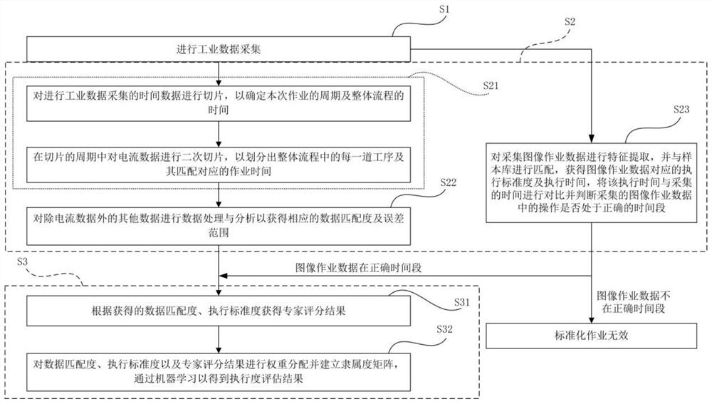 Method and device for evaluating effective execution degree of standardized operation