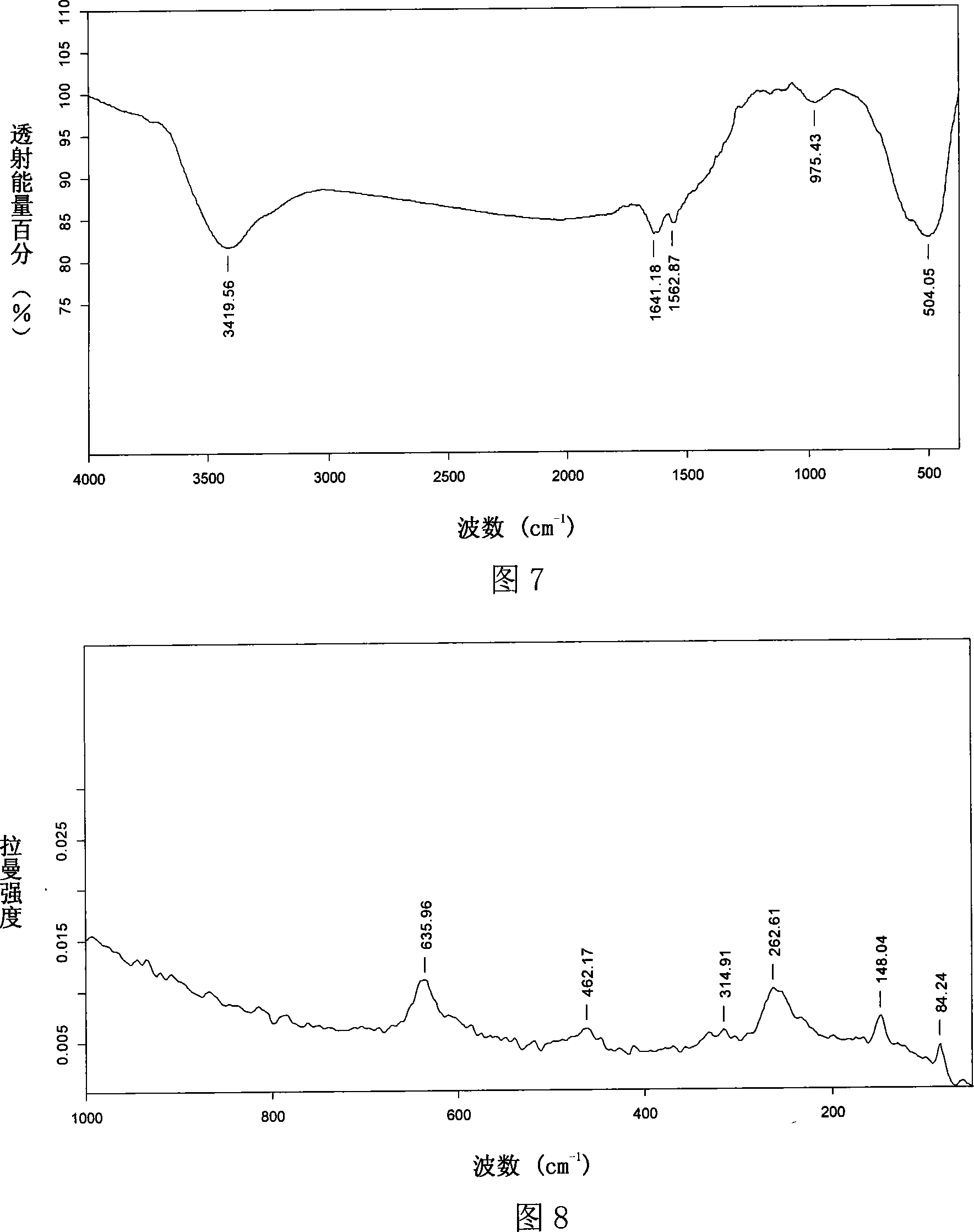 Method for preparing nano-crystalline and amorphous composite structure yttrium oxide stabilization zirconium oxide spherical powder