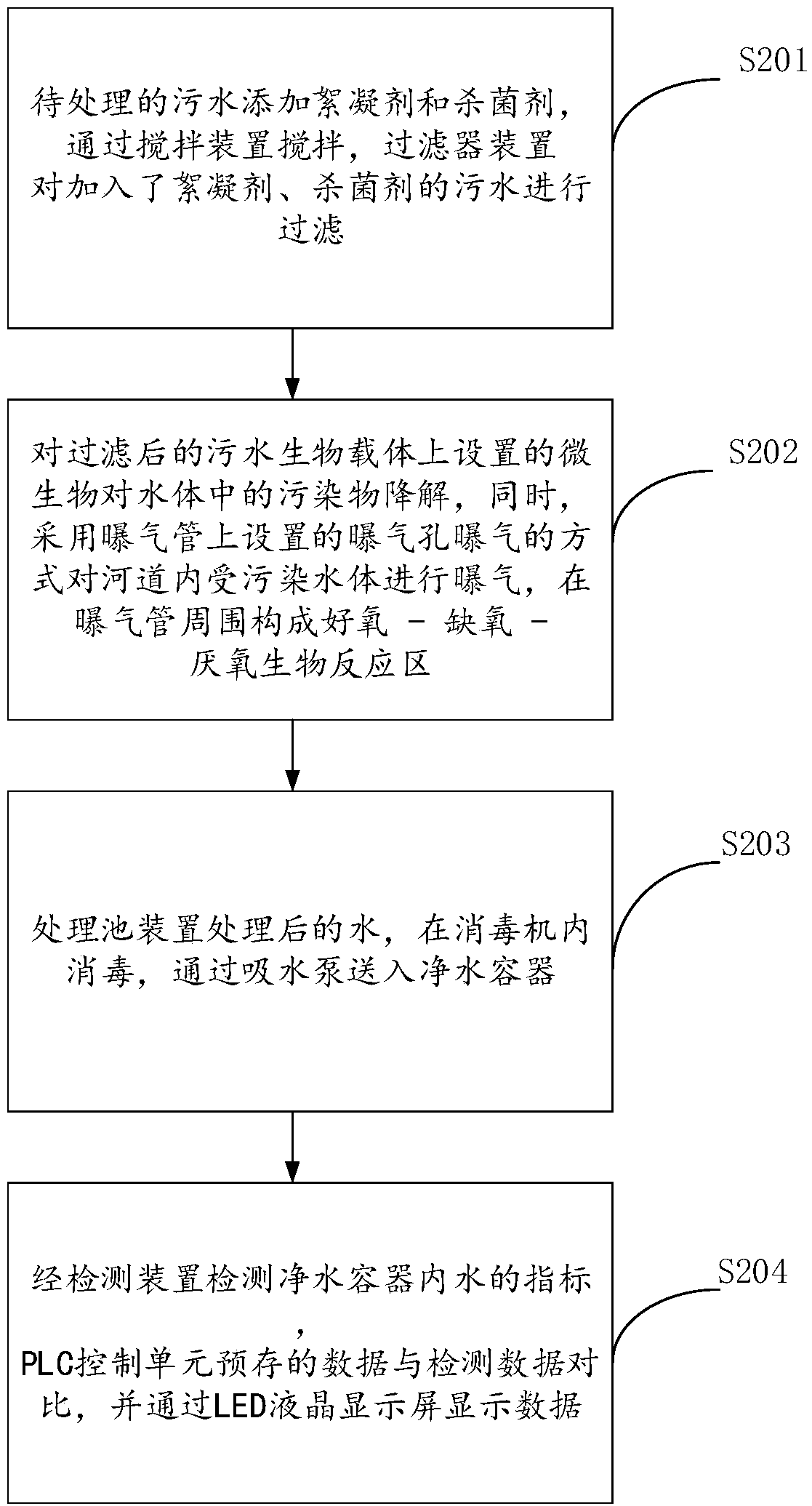 IOT (Internet of Things)-based biochemical flocculation and adsorption sewage treatment control system