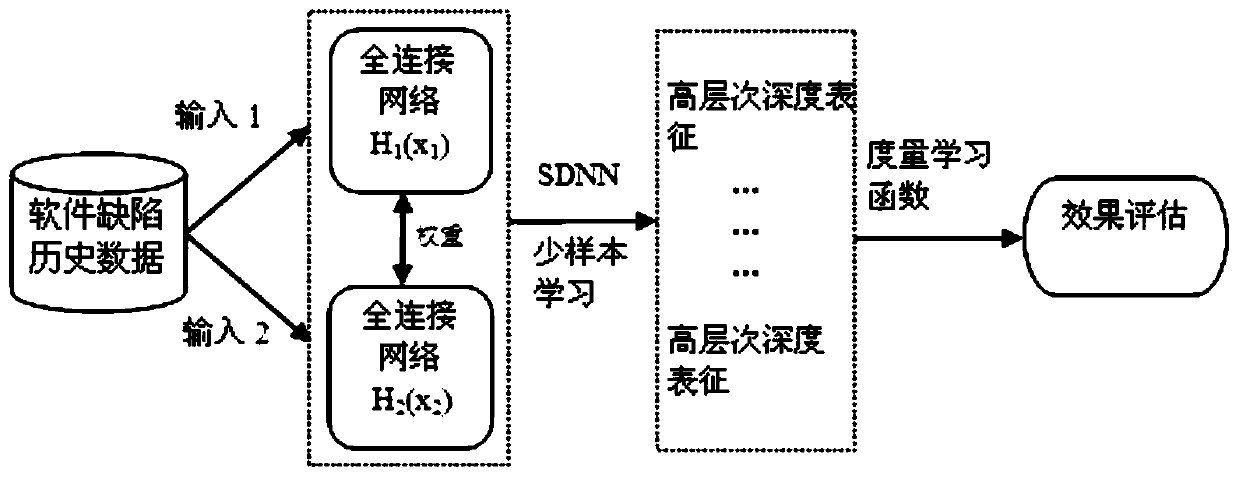 A software defect prediction method based on less sample data learning