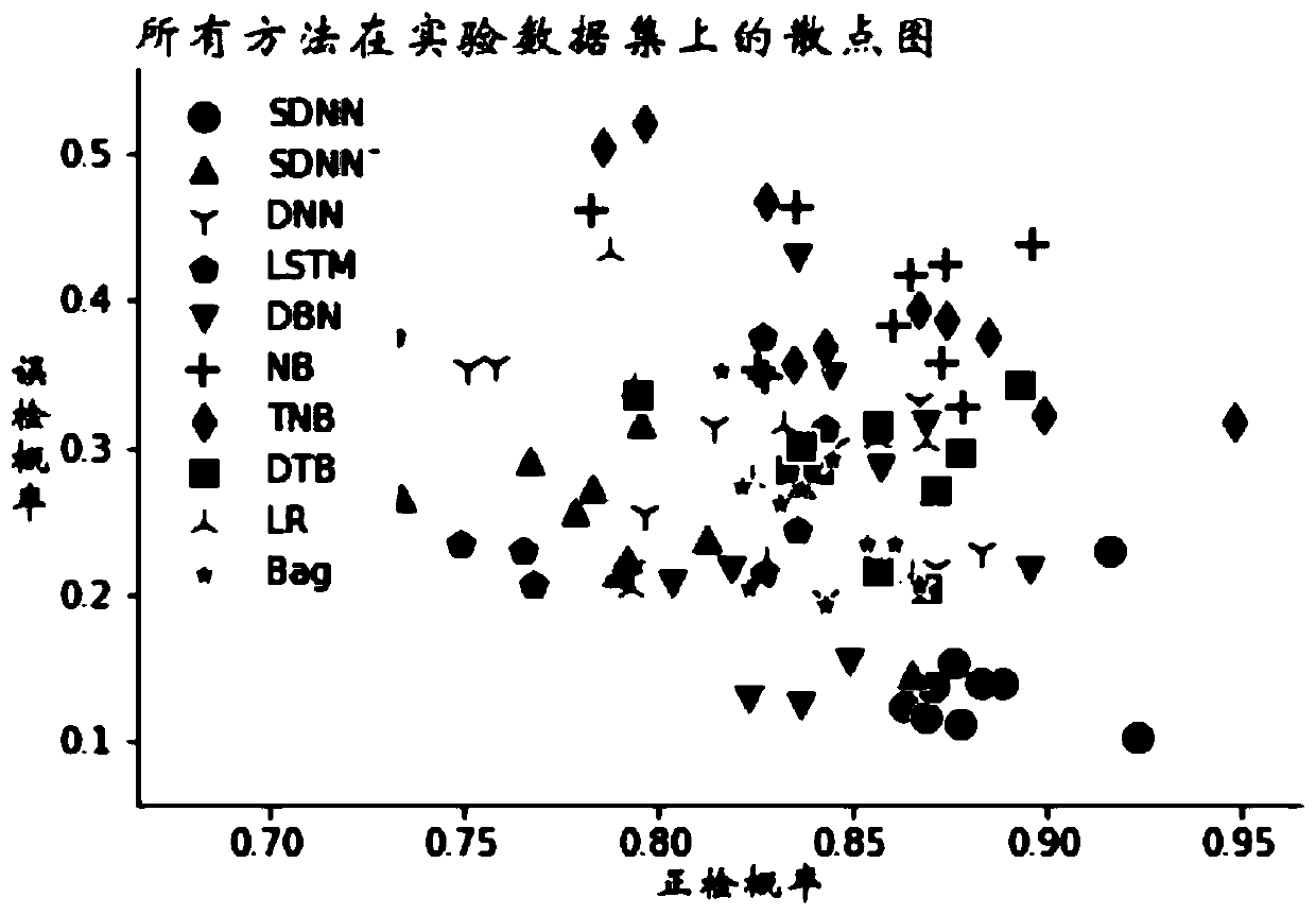 A software defect prediction method based on less sample data learning