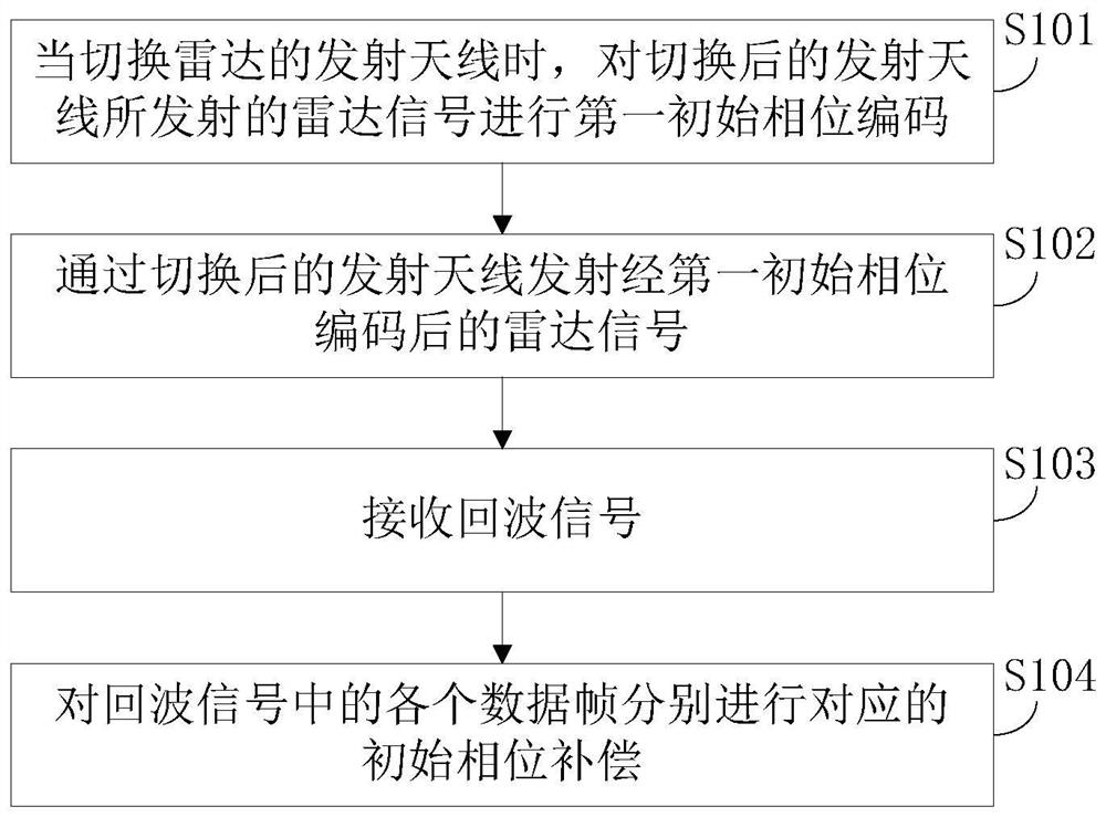 Radar anti-jamming method, terminal equipment and storage medium