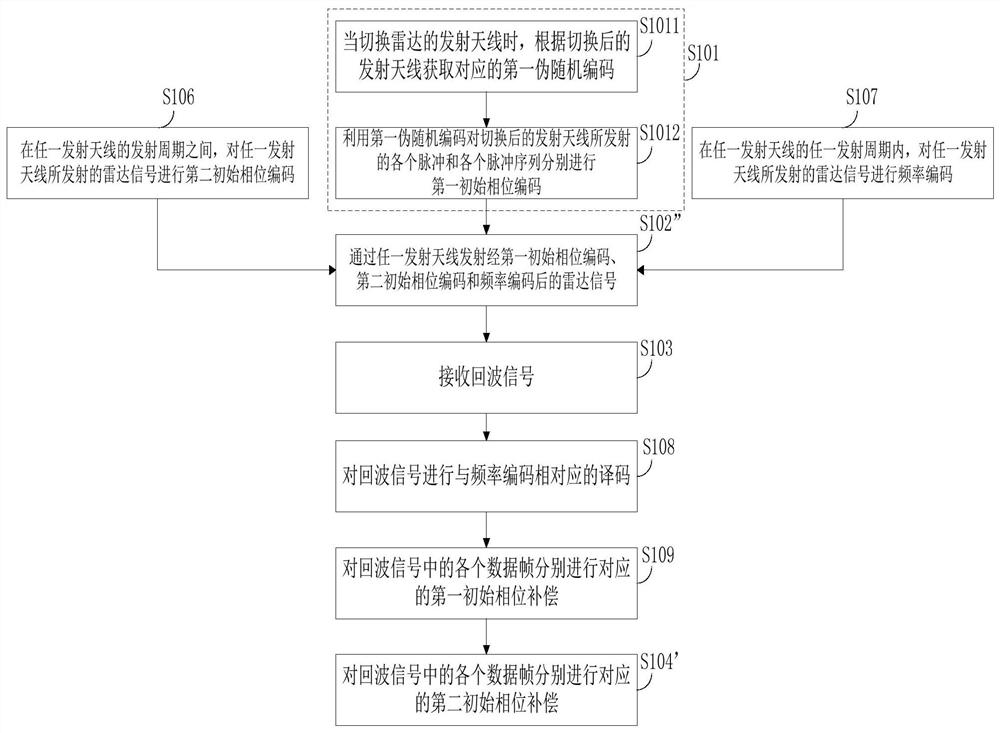 Radar anti-jamming method, terminal equipment and storage medium