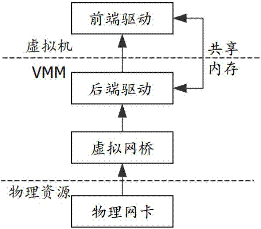 Efficient network IO processing method based on NUMA and hardware assisted technology