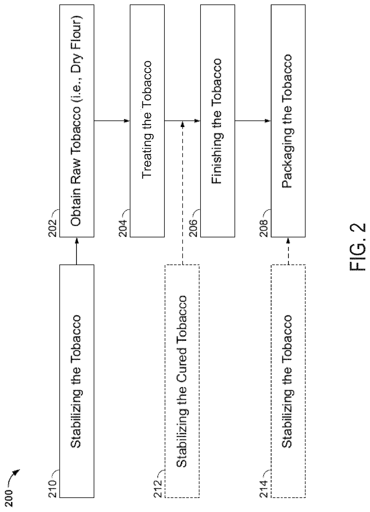 Stabilization methods for tobacco and tobacco products