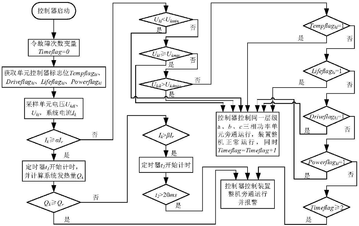 Comprehensive fault control method for polymorphic power quality management device