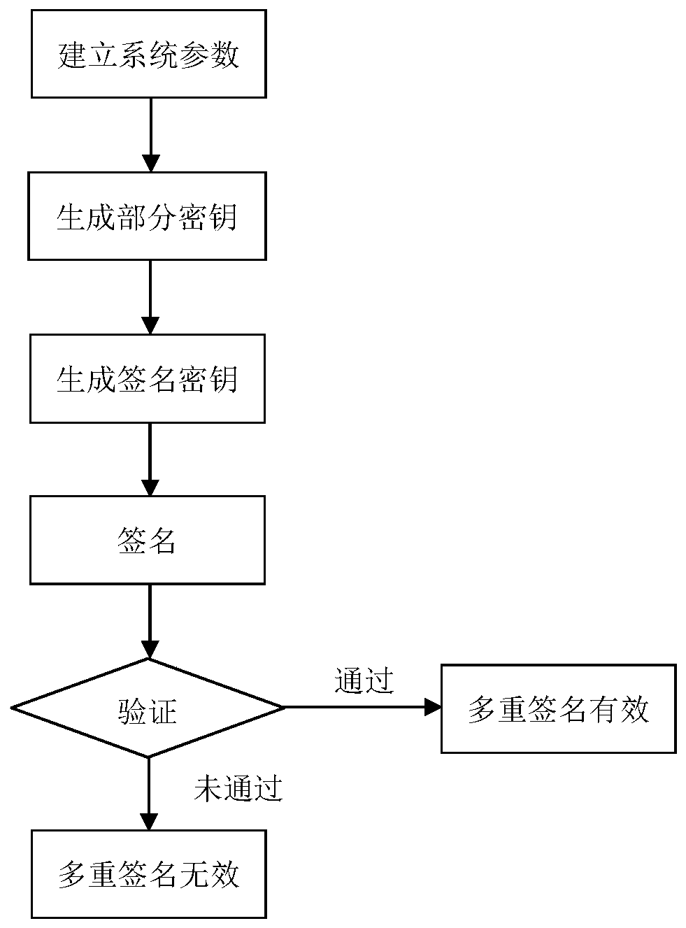 Certificateless multivariable broadcast multi-signature method