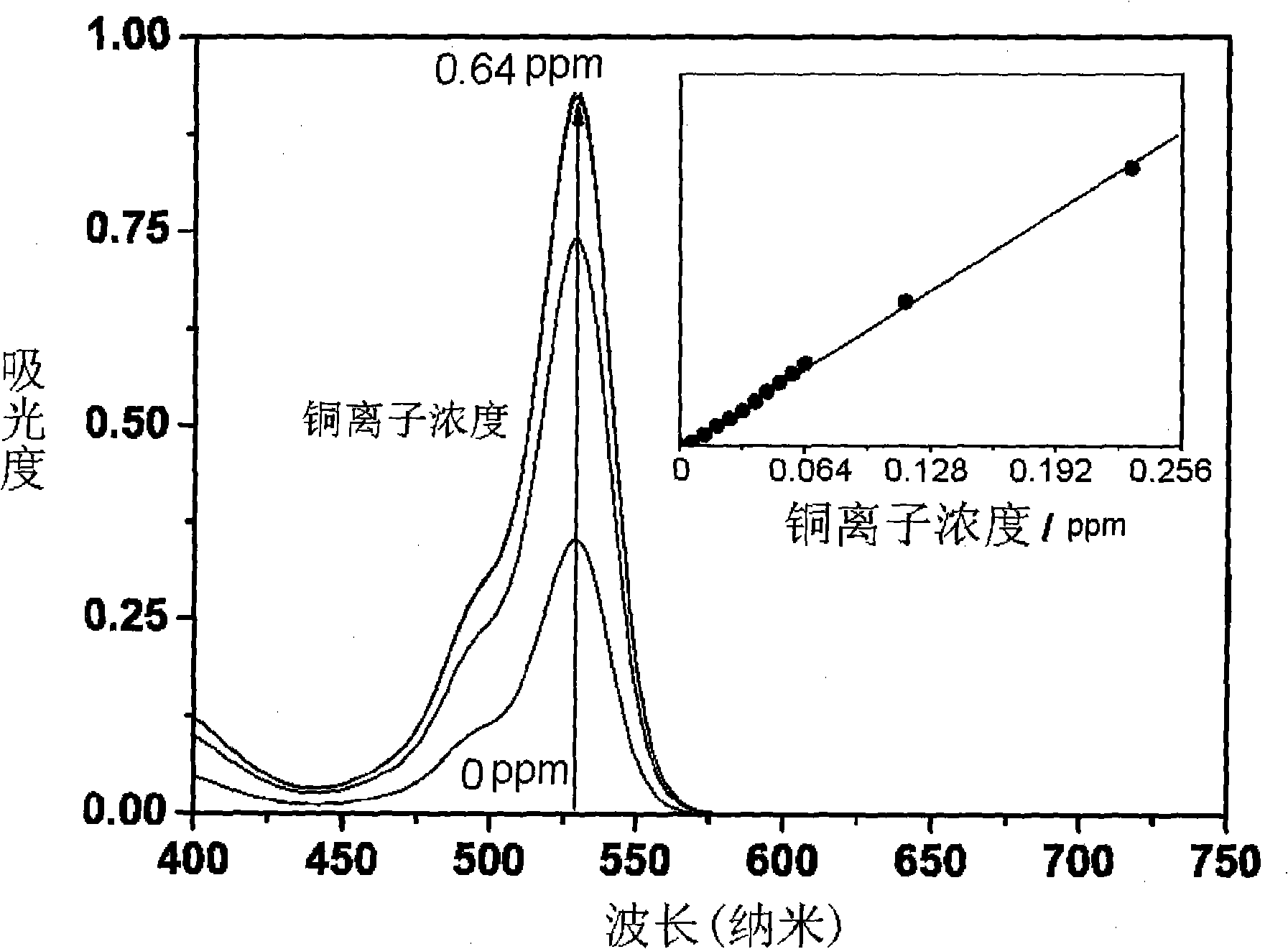 Rhodamine 6G hydrazide salicylaldehyde azomethine, synthesizing process and application in measuring content of copper ion