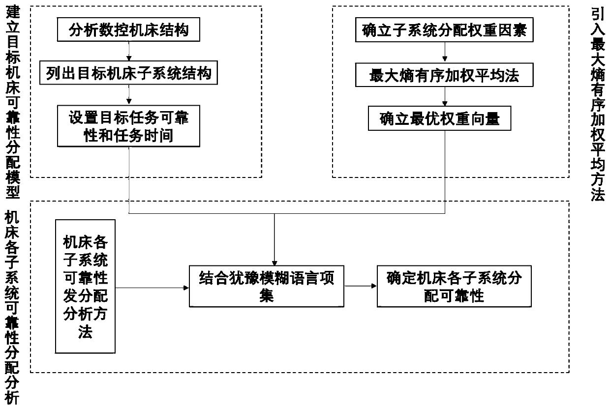 Numerical control machine tool reliability distribution method based on entropy weight method and hesitant fuzzy language item set