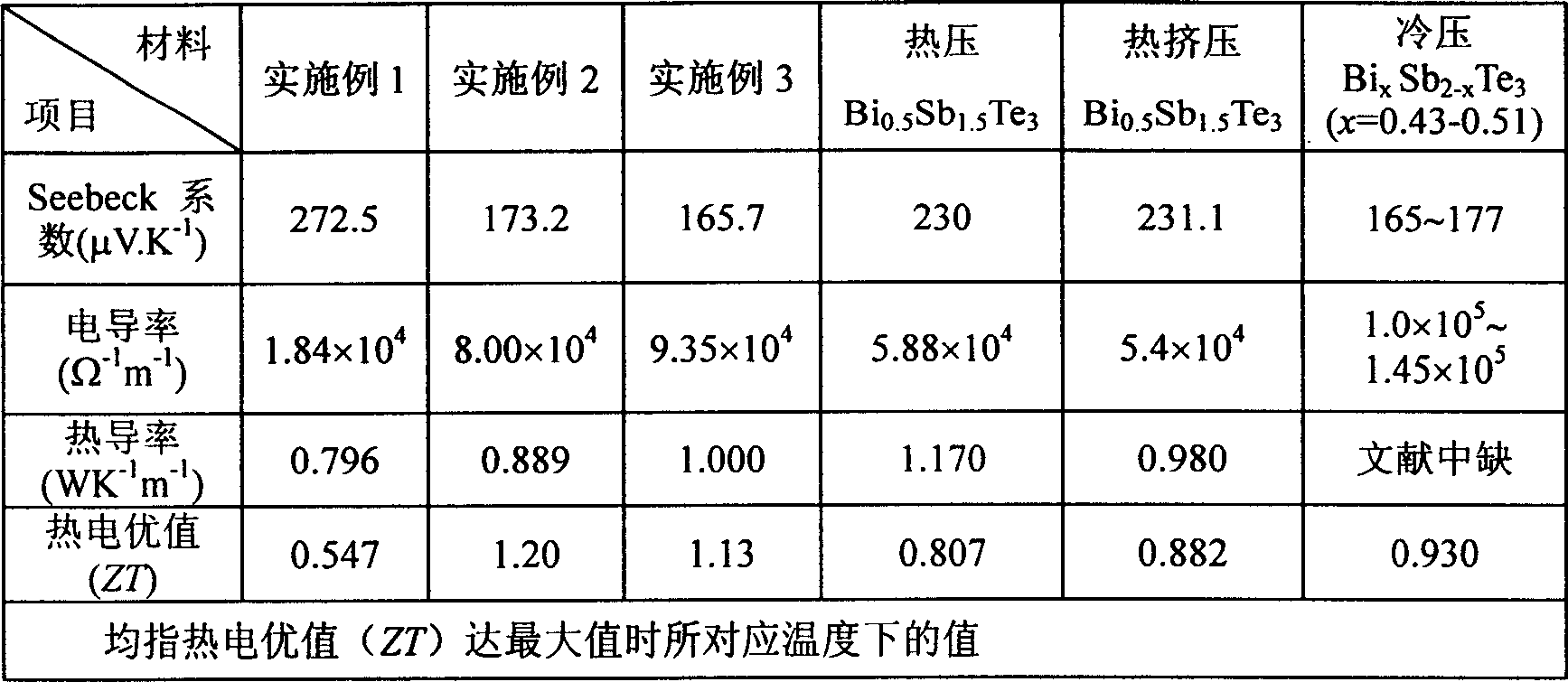 Medium and low temperature p-type multi element pyroelectric alloy possessing high thermoelectric figure of merit (ZT)