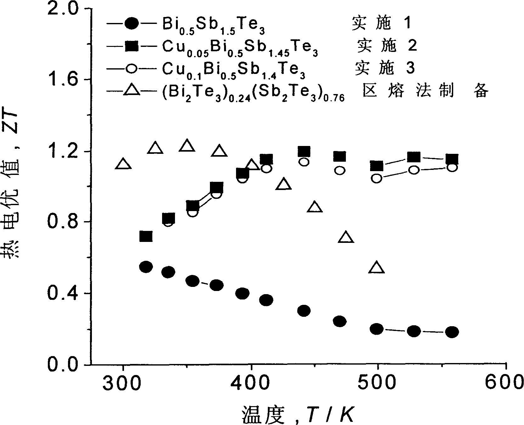 Medium and low temperature p-type multi element pyroelectric alloy possessing high thermoelectric figure of merit (ZT)