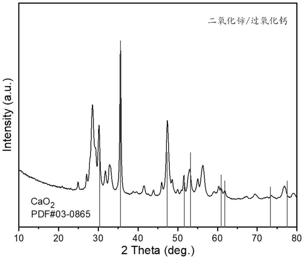 Cerium oxide loaded calcium peroxide composite material, water body disinfectant and disinfection method