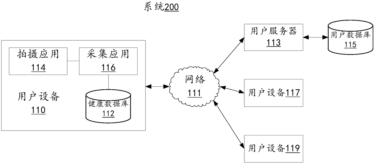 Health measurement data acquisition method and electronic equipment