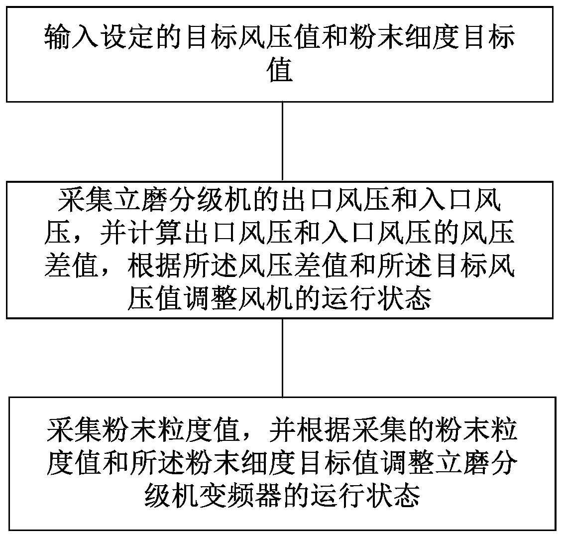 Automatic powder selecting control method, system and device for vertical mill classifier