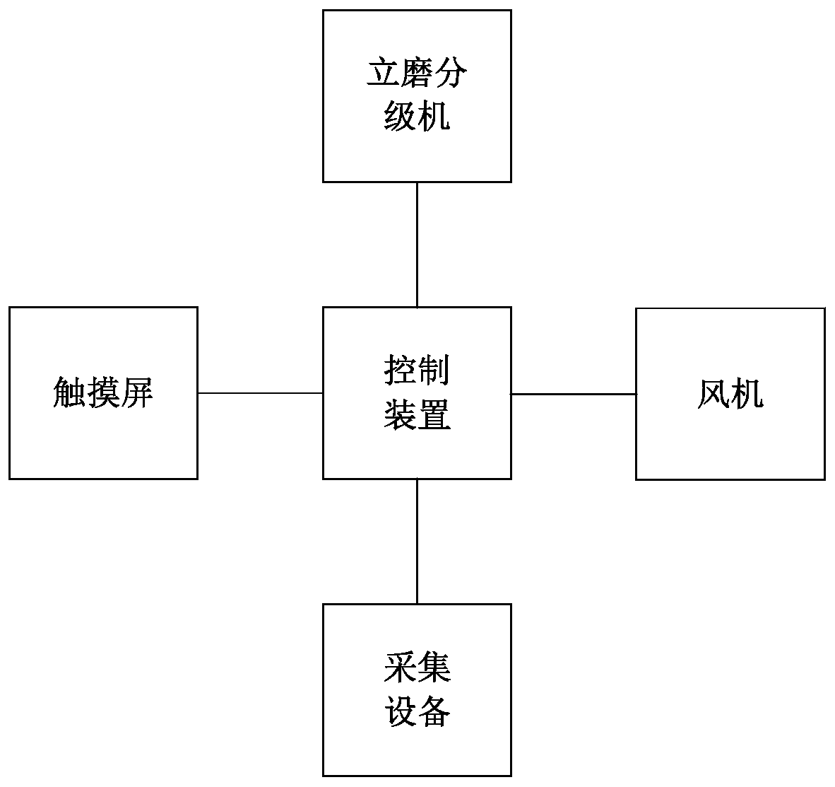 Automatic powder selecting control method, system and device for vertical mill classifier