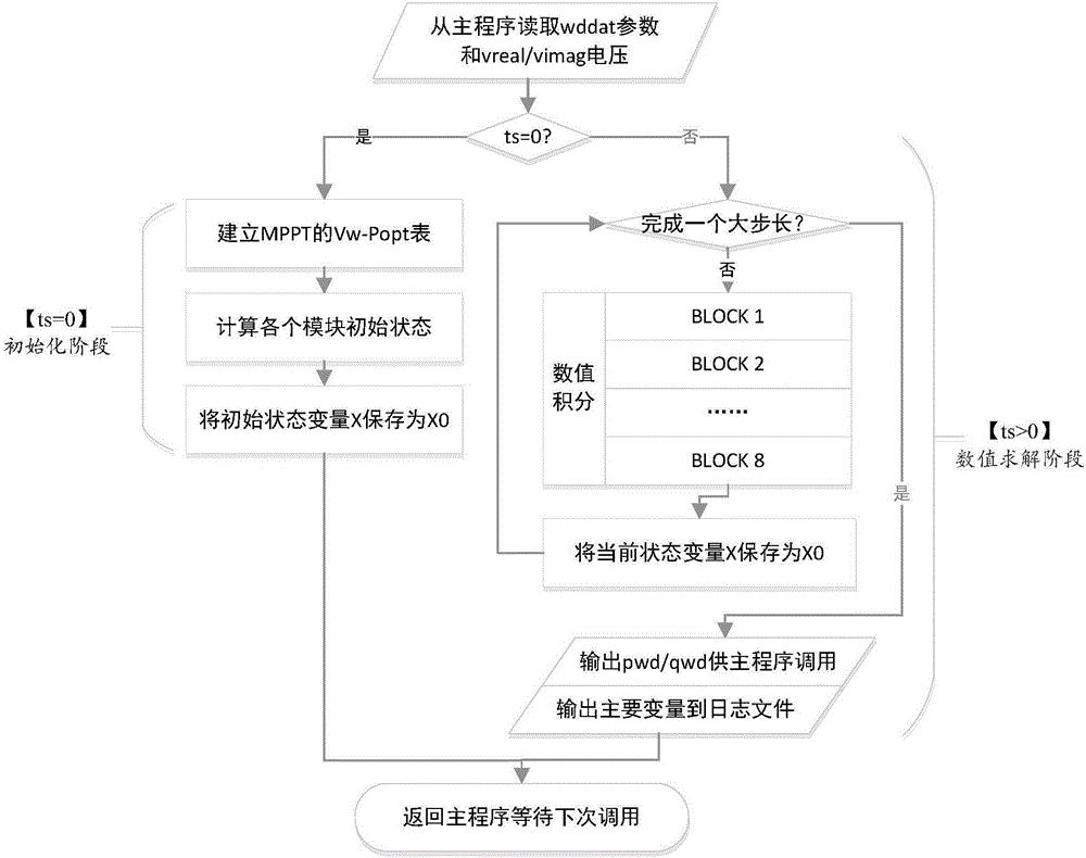 Electromechanical transient modeling method of direct-drive wind generating set