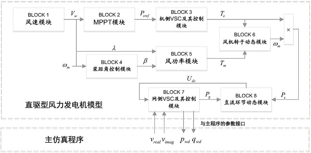 Electromechanical transient modeling method of direct-drive wind generating set