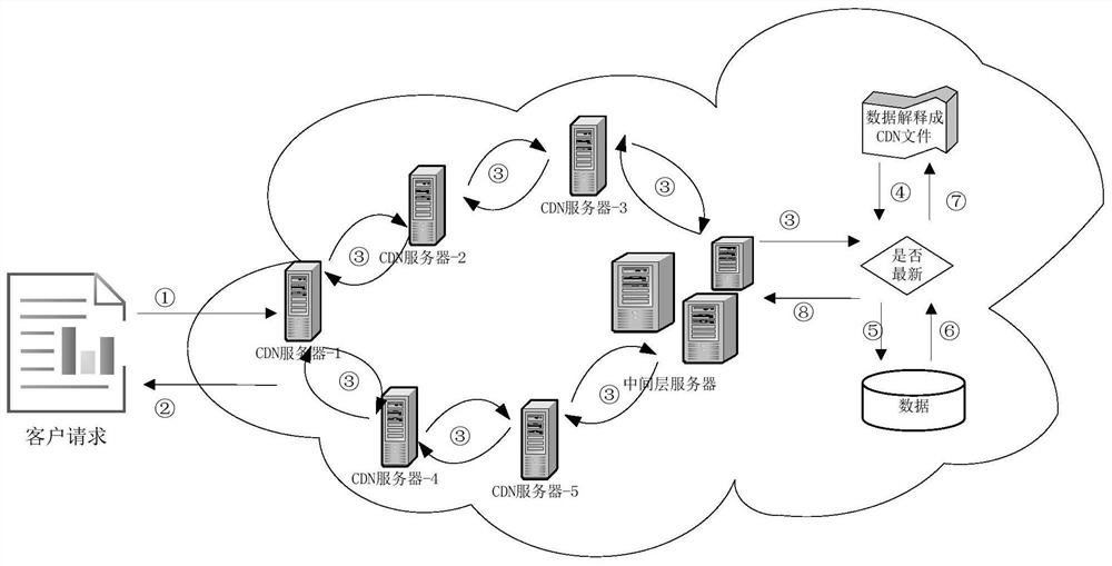 A method and device for accessing data by combining caching and CDN