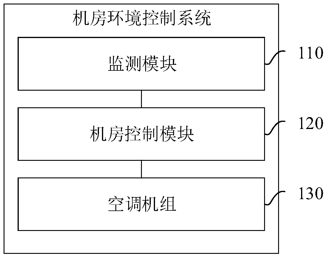 Computer room environment control system