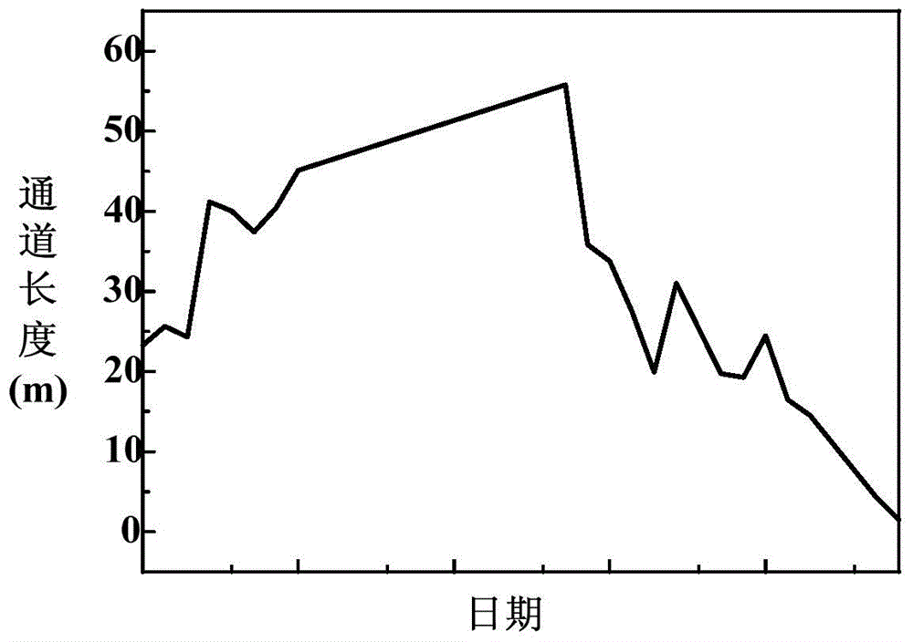 Method and device for determining coal gasification working face length during coal underground gasification