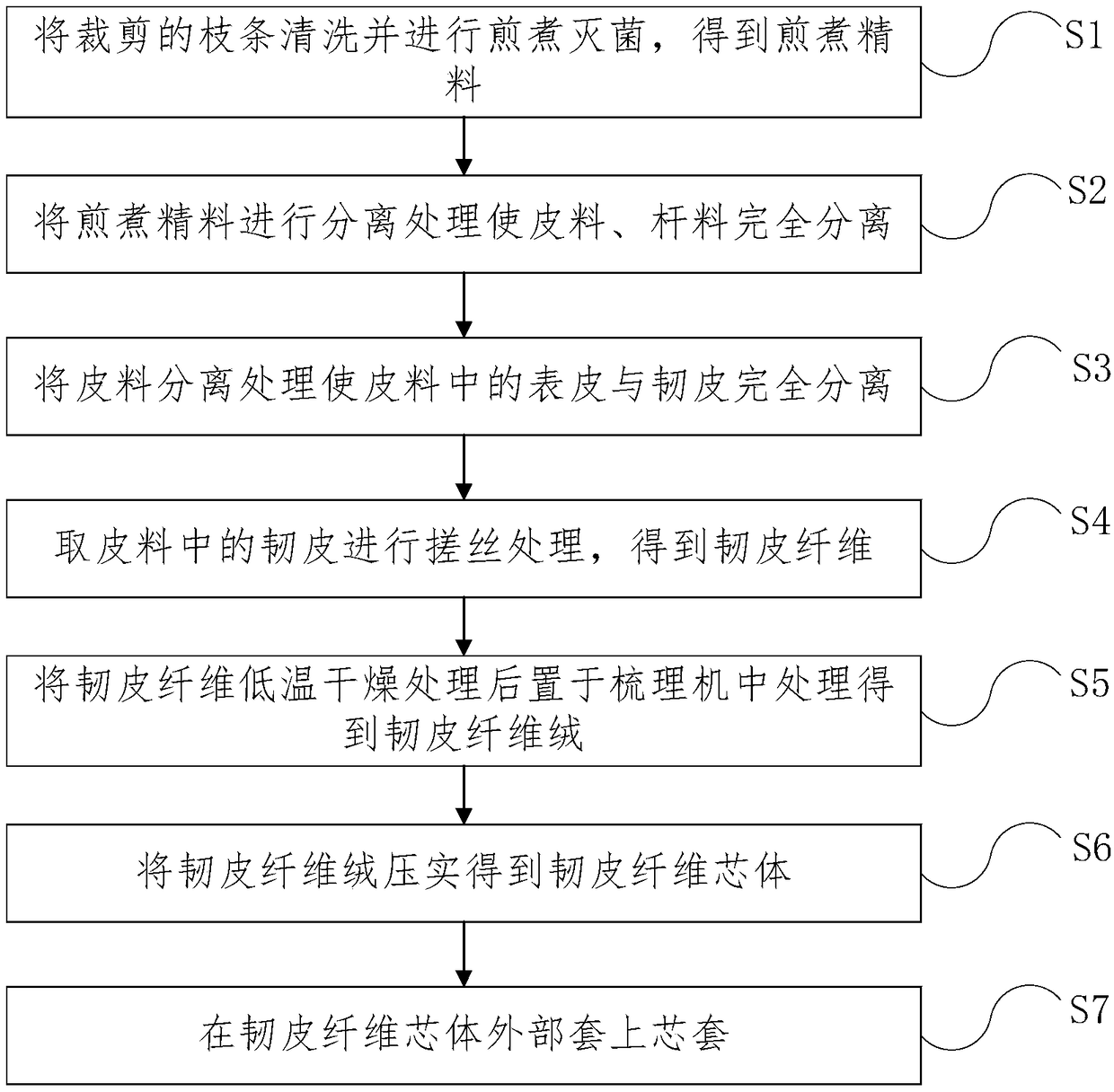 Method for producing daily necessities by virtue of bast fibers of branches, and daily necessities