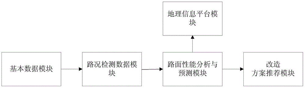 Modification scheme decision-making system and method for bituminous pavement