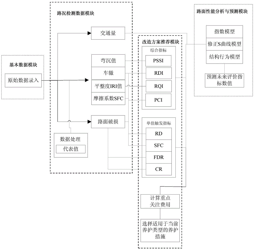 Modification scheme decision-making system and method for bituminous pavement