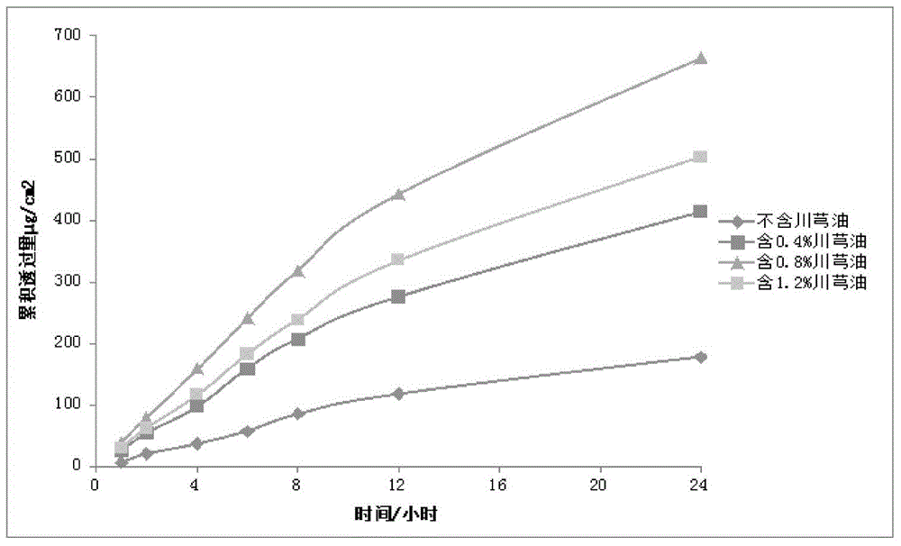 Transdermal delivered pharmaceutical composition with pain reliving and inflammation preventing effects, applications and preparation method thereof