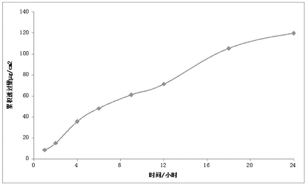 Transdermal delivered pharmaceutical composition with pain reliving and inflammation preventing effects, applications and preparation method thereof