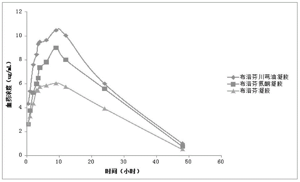 Transdermal delivered pharmaceutical composition with pain reliving and inflammation preventing effects, applications and preparation method thereof