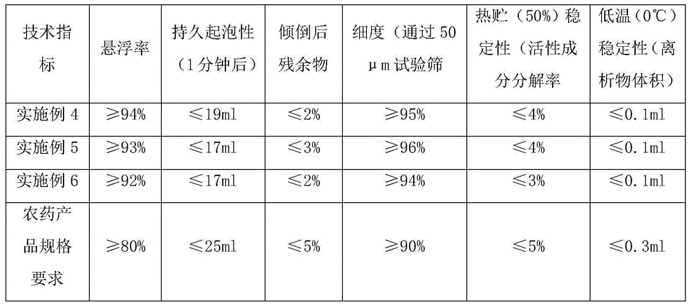 Pesticide composition containing picoxystrobin and ryanodine receptor and its preparation and use