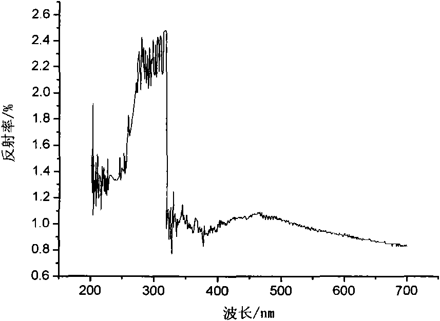 Preparation of magnetic photocatalyst for absorption and photocatalytic degradation of dye waste water