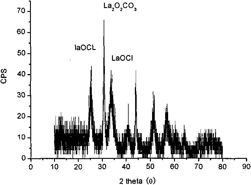 Preparation of magnetic photocatalyst for absorption and photocatalytic degradation of dye waste water