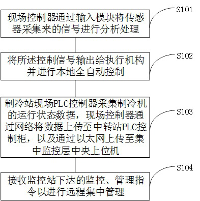 Intelligent and efficient machine room energy-saving method and system for central air-conditioning system