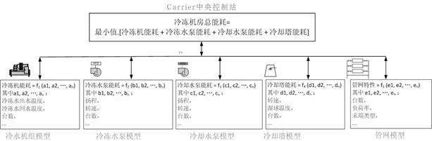 Intelligent and efficient machine room energy-saving method and system for central air-conditioning system