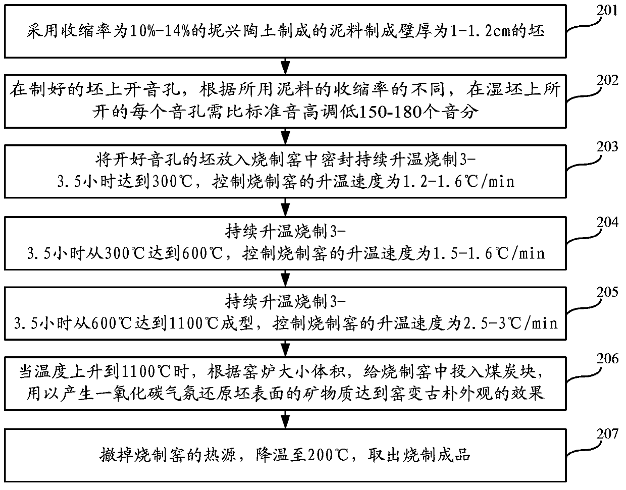 Method for firing Taoxun