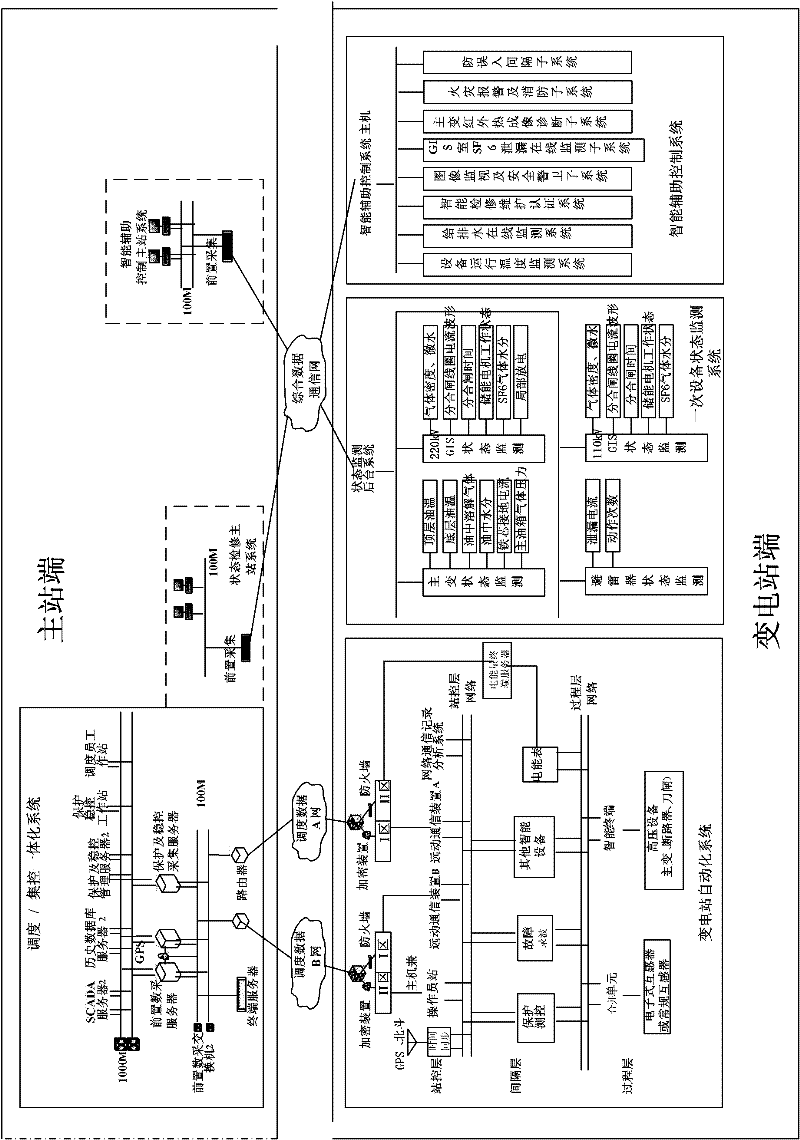 Communication network based on sensor and smart substation of expert system