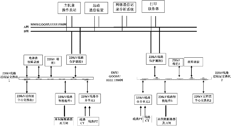 Communication network based on sensor and smart substation of expert system