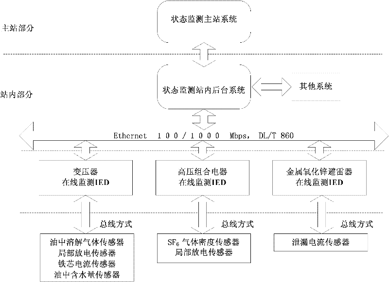 Communication network based on sensor and smart substation of expert system