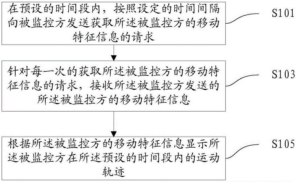 Method, apparatus, and system for monitoring position information of mobile terminal