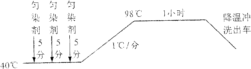 Fiber compressing dipping bath-free dyeing method in super low liquor ratio