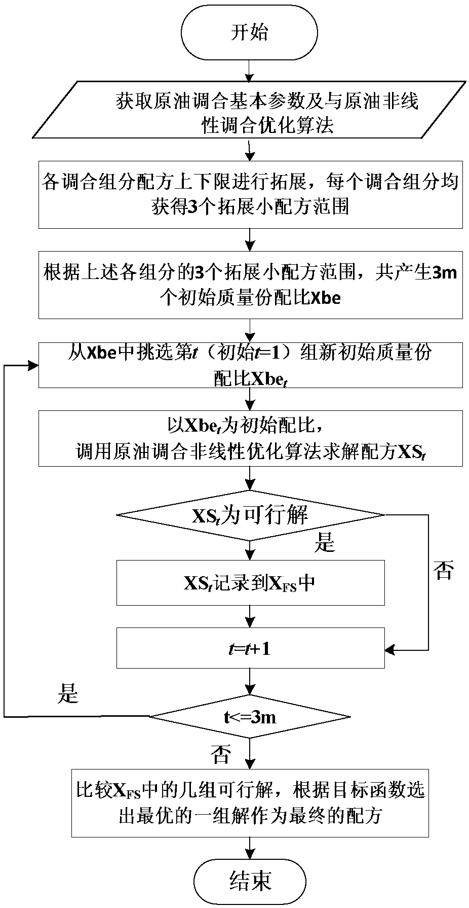 Crude oil nonlinear optimization blending method based on expanded initialization range