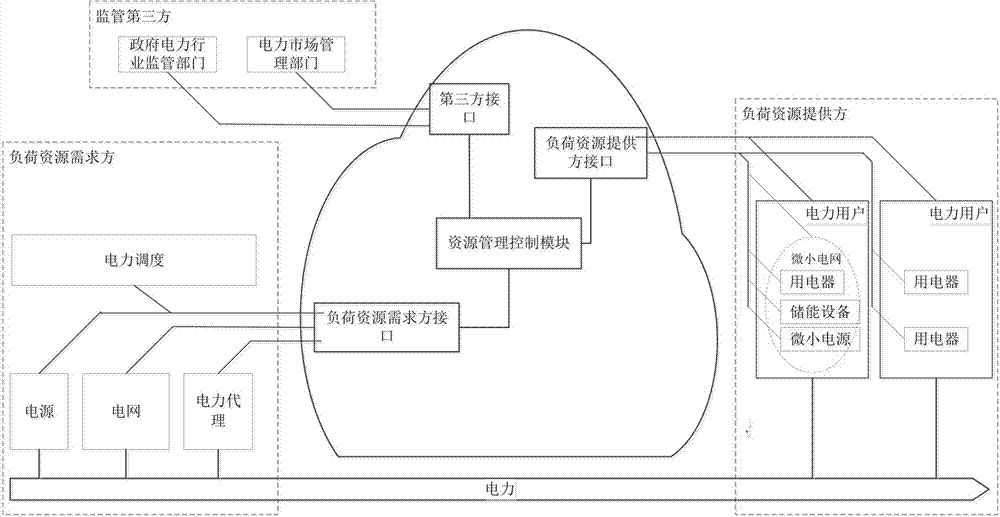 Power user side load resource sharing mass micro-load management and control platform and method