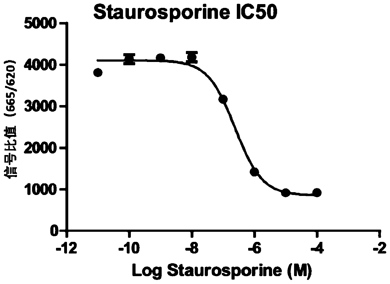 Method for screening kinase inhibitor by utilizing HTRF one-step method