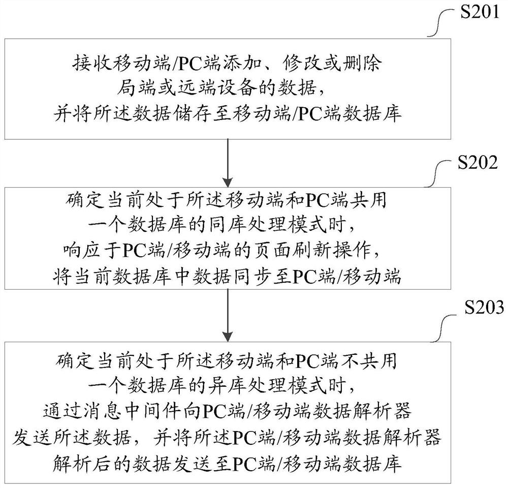 Method, device and apparatus for managing local far-end equipment