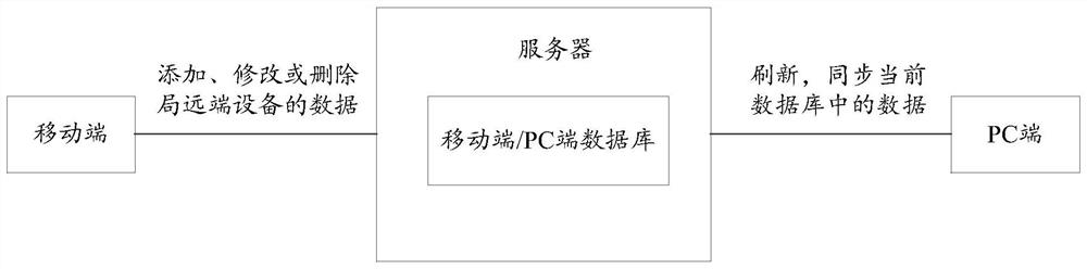 Method, device and apparatus for managing local far-end equipment